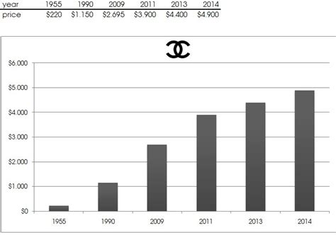 chanel investors|chanel stock price today.